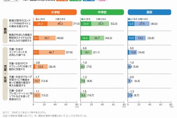 ICT機器の活用授業「ネットを活用して調べる」小学校高学年で8割以上 画像