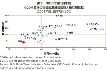 日本の総雇用・実質GDP指数はG20中最低…2011-1Q 画像