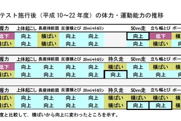 青少年の新体力テスト、過去13年間で最高の記録 画像