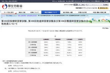 看護師・助産師・保健師国家試験2017、新卒は9割以上合格 画像