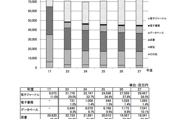 H28年度、大学図書館資料費は746億100万円 画像