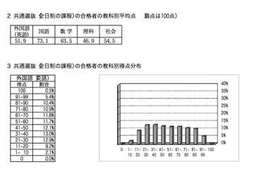 【高校受験2017】神奈川県公立高校入試の結果公開、得点分布など 画像