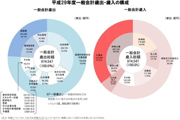 H29年度予算案が成立…給付型奨学金の創設、保育の受け皿拡大 画像
