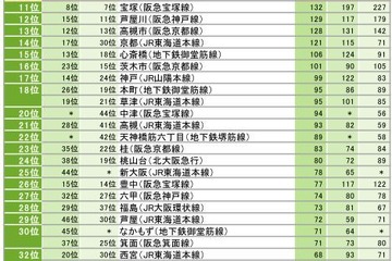 住みたい街ランキング関西版2017、トップは5年連続…ファミリーからも高評価 画像