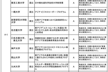 大学の世界展開力強化事業、東大や慶大に最高評価 画像