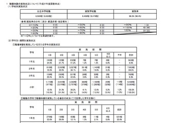公立の職場体験・インターンシップ実施率、中学で98.3％・高校で81.8％ 画像