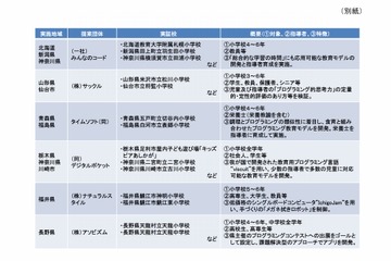 H28年度「若年層に対するプログラミング教育の普及推進」追加19件を採択 画像