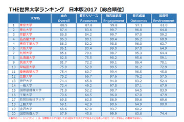 THE世界大学ランキング日本版2017、2位に東北大学 画像