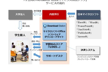 内田洋行「Office学割プラン」大学を通じ提供 画像