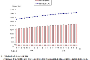 生活保護者204万超で戦後最多と同水準、来月にも過去最高更新か 画像