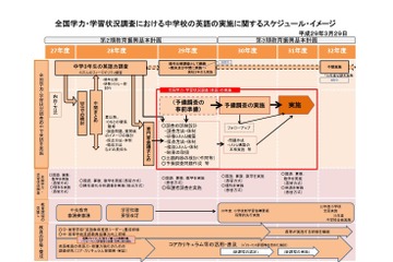 【全国学力テスト】H31年度より中3に英語4技能…「話す」は1人10分程度 画像