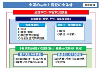 【全国学力テスト】中学英語はH31年度から実施、社会の実施も検討 画像