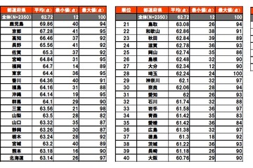家族力は西高東低…「家族力検定」血液型別のトップは？ 画像