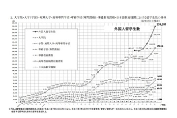 外国人留学生、前年比14.8％増…中国・ベトナム合わせ6割超 画像