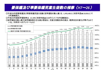 H26年度就学援助人数は約150万人、3年連続の減少へ 画像