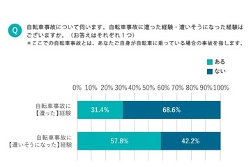 自転車事故「遭いそうになった」約6割が経験、20代の危険意識低い 画像