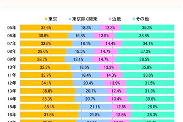 東大合格者に占める関東出身者の割合が減少…代ゼミ分析 画像