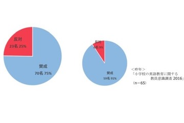 小学校英語「早期化」に75％の教員が賛成 画像