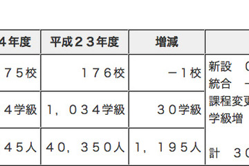 都立高校・中高一貫校等のH24年度の募集人員が決定 画像