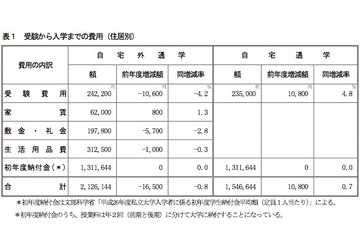 私大新入生の生活費、家賃を除いて1日あたり790円…仕送り額は過去最低更新 画像