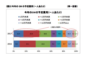 【GW2017】海外旅行は過去最高に迫る59.5万人、国内は帰省増 画像