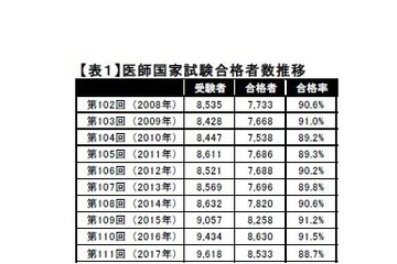 Kei-Net、医師国家試験2017まとめ…合格率は過去10年で最低 画像