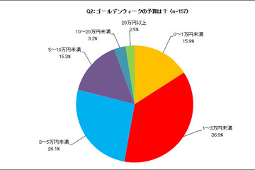 【GW2017】お金をかけずにゆっくり派多数、予算は「5万未満」が8割 画像