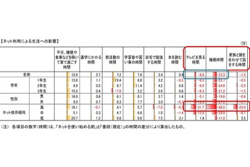 ネット利用で睡眠時間が減少、平均23.3分…中学生1万人調査 画像