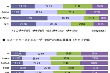 スマホユーザーの約2割が「iPhone 4Sを購入」に意欲 画像