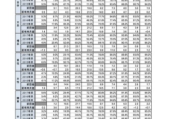 2017年度大卒時の内定率95.5％、就活の心情は「薄日」 画像