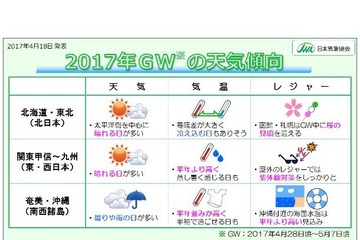 【GW2017】晴れて気温上昇、蒸し暑い日も…北日本では寒暖差に注意 画像