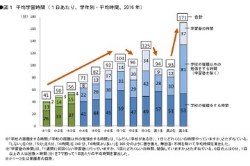 中2生は勉強嫌いが6割、勉強好きになった子の特徴とは 画像