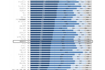 生徒の生活満足度、日本は47か国・地域で下から6番目…OECD調査 画像