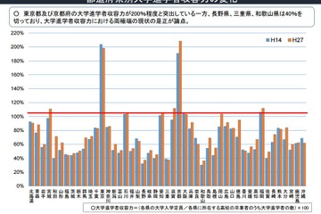 東京23区の大学定員増認めず、大学の地方移転…有識者会議が検討 画像