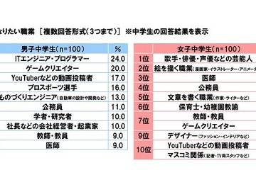 将来なりたい職業、男子中学生3位に「YouTuber」1位は？ 画像