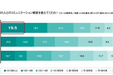 15歳以上のイマドキ男子、身だしなみの相談相手1位「母親」 画像