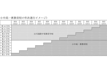 東京都立小中高一貫教育校、語学教育を推進…第二外国語必修 画像