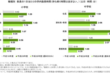 小中学校教員、1日11時間超勤務…10年前より土日とも増加 画像