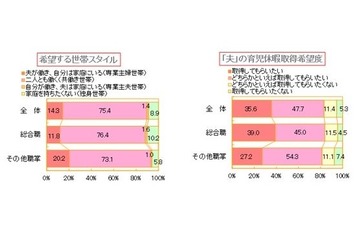 女子学生、7割以上が共働き志向…夫の育児休暇希望は8割超 画像