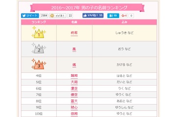 「陽翔」4位へ…2016-17年の男の子名前ランキング、初登場1位は？ 画像
