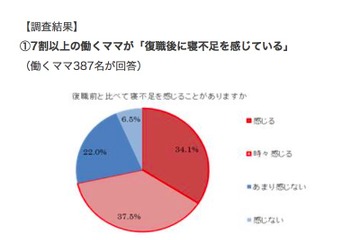 ママの復職で親子は睡眠不足傾向に…働くママの7割は寝不足 画像