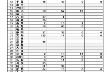 高校生のバイク利用、免許取得禁止は978校 画像