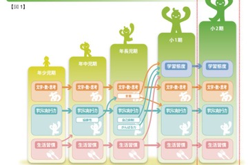 小1で「叱るより褒める」ほど自ら進んで勉強、5年間の追跡調査 画像