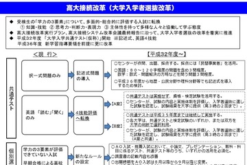 「大学入学共通テスト（仮称）」案、国語と数学で記述式3問を出題 画像