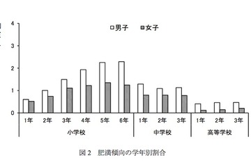 都内児童・生徒のアレルギー性鼻疾患、市部が区部より高い傾向 画像