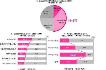 プレ思春期の半数が胸の成長を実感、75％の母親が未対策 画像