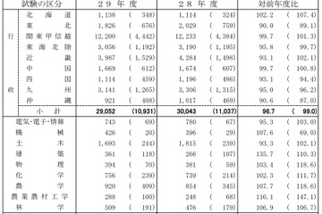国家公務員採用一般職試験、女性の申込者割合は過去最高の35.3％ 画像