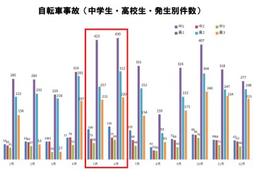 中高生の自転車事故、4月よりも5・6月が要注意 画像