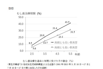 乳幼児の虫歯、健康格差が成長とともに拡大…東北大ら研究グループ 画像
