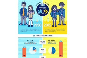 どう違う？1990年と2015年…くらべてわかる「大学入試の昔と今」 画像